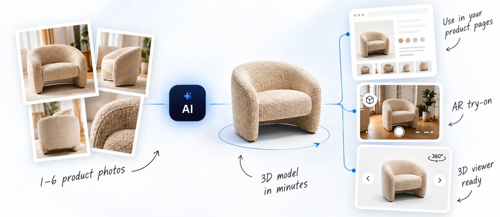 Four product photos of an armchair, the AI step, the 3D model generated from them, and the same model on a product page, in AR try-on and in the 3D viewer